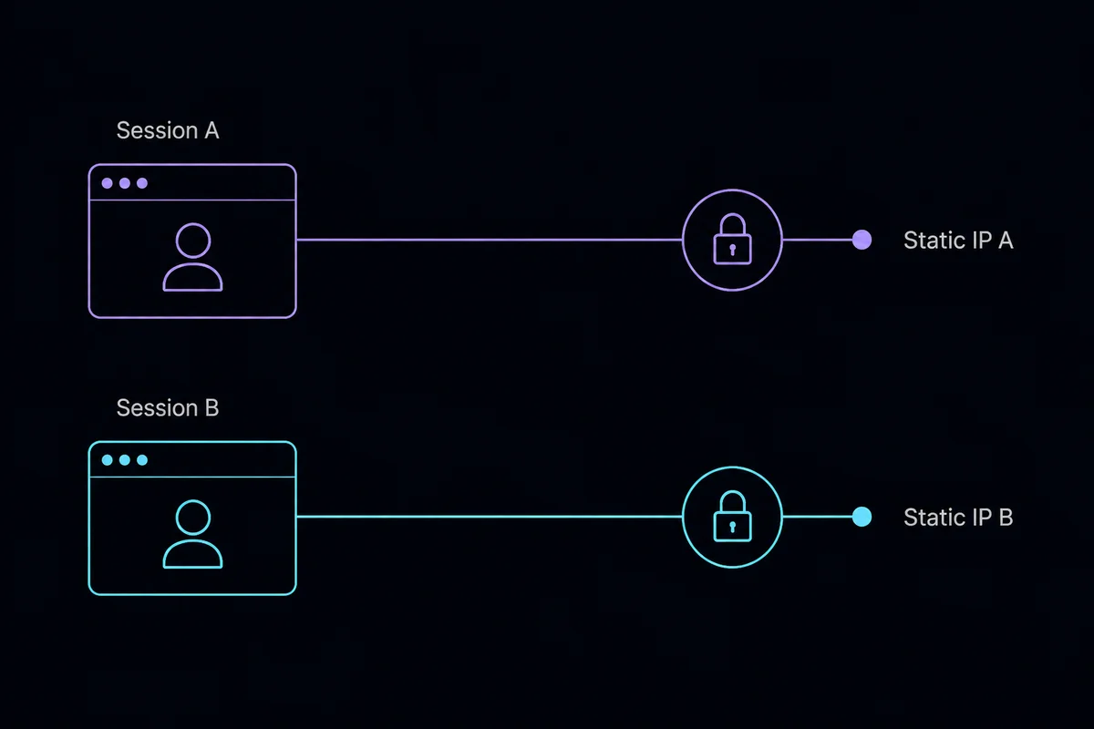 Two browser sessions each keep a separate, static IP connection.